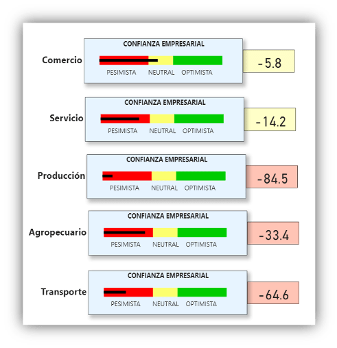 El gráfico representa los niveles de confianza empresarial en distintos sectores económicos: Comercio, Servicio, Producción, Agropecuario y Transporte. Los valores muestran variaciones negativas, destacando el pesimismo en todos los sectores. El sector de Producción tiene la mayor caída con un valor de -84.5, seguido de Transporte con -64.6, Agropecuario con -33.4, Servicio con -14.2, y Comercio con -5.8. El gráfico está dividido en tres categorías: pesimista, neutral y optimista, con predominancia del pesimismo en la mayoría de los sectores."