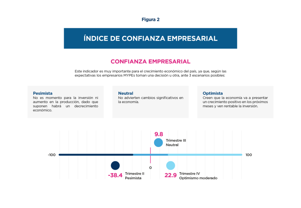 Muestra el Índice de Confianza Empresarial. Y describe la confianza empresarial como un indicador clave para el crecimiento económico del país, ya que las expectativas de los empresarios MYPEs influyen en decisiones basadas en tres escenarios posibles