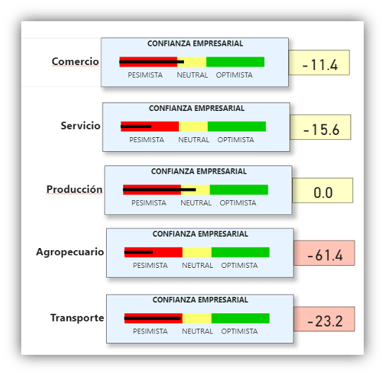 El gráfico muestra los niveles de confianza empresarial por sector económico en la pequeña empresa, categorizados en tres estados: pesimista, neutral y optimista. Revela que los sectores de comercio, servicios y producción muestran una mayor estabilidad y optimismo moderado, mientras que los sectores agropecuario y transporte enfrentan niveles significativos de pesimismo.