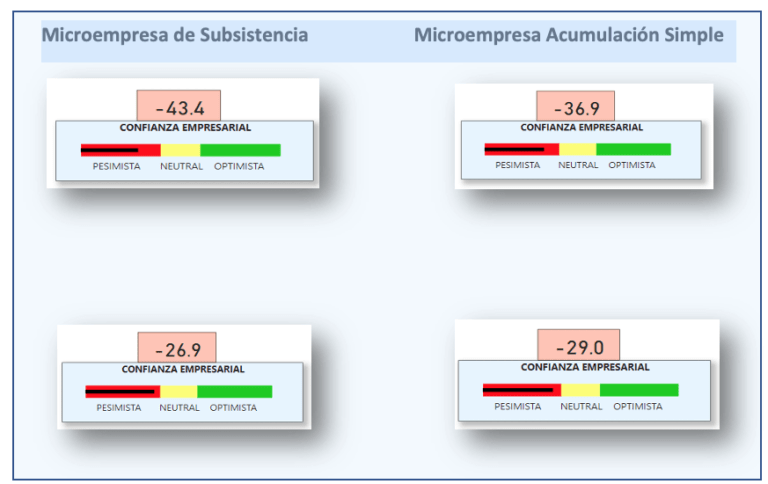 Muestra los niveles de confianza empresarial en dos tipos de microempresas: Microempresa de Subsistencia y Microempresa de Acumulación Simple. Los valores de confianza empresarial son negativos, destacando un pesimismo en ambos segmentos. Para la Microempresa de Subsistencia, la confianza empresarial se sitúa en -43.4 y -26.9. Para la Microempresa de Acumulación Simple, los valores son -36.9 y -29.0. Los indicadores están divididos en tres categorías: pesimista, neutral y optimista, con una clara predominancia del pesimismo