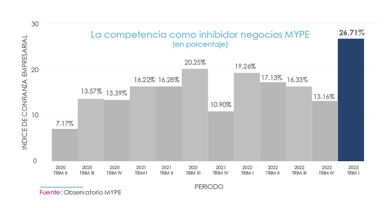 Gráfico de barras muestra la competencia como inhibidor de negocios MYPE (en porcentaje) que muestra el índice de confianza empresarial en varios períodos trimestrales desde 2020 hasta el primer trimestre de 2023. En el eje vertical se muestra el índice de confianza empresarial en porcentajes, mientras que en el eje horizontal se representan los trimestres correspondientes. Los valores inician en un 7.17% en el segundo trimestre de 2020 y fluctúan en cada trimestre hasta alcanzar un pico de 26.71% en el primer trimestre de 2023. 