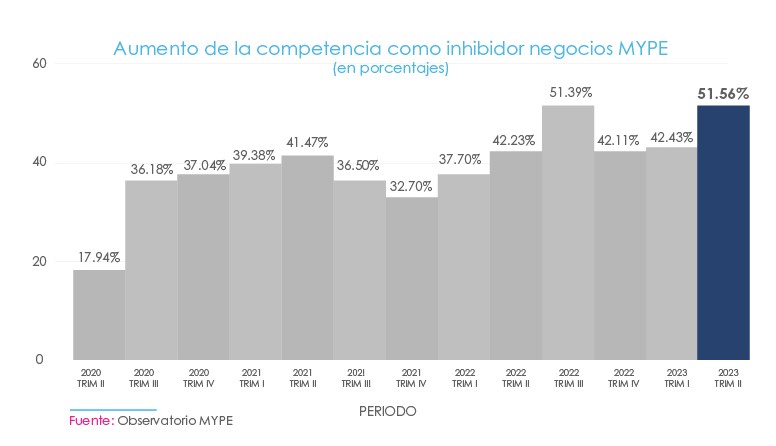 Gráfico de barras muestra un aumento de la competencia como inhibidor de negocios MYPE (en porcentajes que ilustra el índice de competencia percibido como un factor inhibidor en negocios de micro y pequeñas empresas (MYPE) en varios períodos trimestrales, desde el segundo trimestre de 2020 hasta el segundo trimestre de 2023. El eje vertical muestra el índice en porcentajes, y el eje horizontal detalla los trimestres correspondientes. El índice comienza en un 17.94% en el segundo trimestre de 2020 y varía en los trimestres subsiguientes, alcanzando un punto máximo de 51.56% en el segundo trimestre de 2023. 