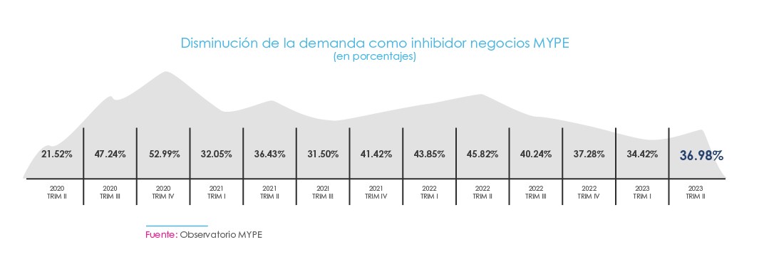 Disminución de la demanda como inhibidor de los negocios MYPE (en porcentajes)

Este gráfico presenta el porcentaje de disminución de la demanda como un factor que inhibe el desarrollo de los negocios MYPE en diferentes trimestres, desde el 2020 Trimestre II hasta el 2023 Trimestre I. A continuación, te detallo los datos:

2020 Trimestre II: 21.52%
2020 Trimestre III: 47.24%
2020 Trimestre IV: 52.99%
2021 Trimestre I: 32.05%
2021 Trimestre II: 36.43%
2021 Trimestre III: 31.50%
2021 Trimestre IV: 43.85%
2022 Trimestre I: 45.82%
2022 Trimestre II: 40.24%
2022 Trimestre III: 37.28%
2022 Trimestre IV: 34.42%
2023 Trimestre I: 36.98%
Fuente:
Observatorio MYPE

El gráfico muestra fluctuaciones en la percepción de la disminución de la demanda como un inhibidor clave para los negocios MYPE. Los valores más altos se alcanzaron en 2020 Trimestre IV con un 52.99%, seguido de una tendencia descendente, aunque el porcentaje se mantuvo alto en varios trimestres posteriores, como en 2022 Trimestre I con 45.82%. En el primer trimestre de 2023, el porcentaje es 36.98%, lo que indica que la disminución de la demanda sigue siendo un factor importante para las MYPE.