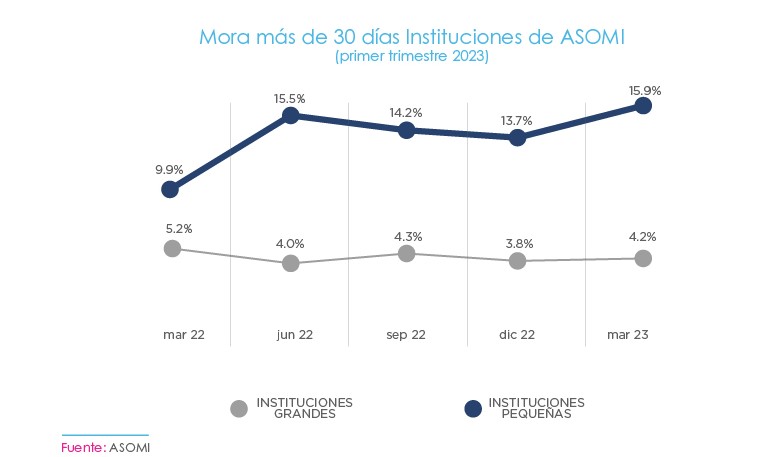 Muestra cómo los problemas financieros enfrentados por emprendedores y empresarios de subsistencia han generado un aumento en los niveles de morosidad en las instituciones microfinancieras. Según ASOMI (Asociación de Instituciones de Microfinanzas de El Salvador), la morosidad en instituciones pequeñas alcanzó un 15.9% en marzo de 2023, su punto más alto tras la pandemia.