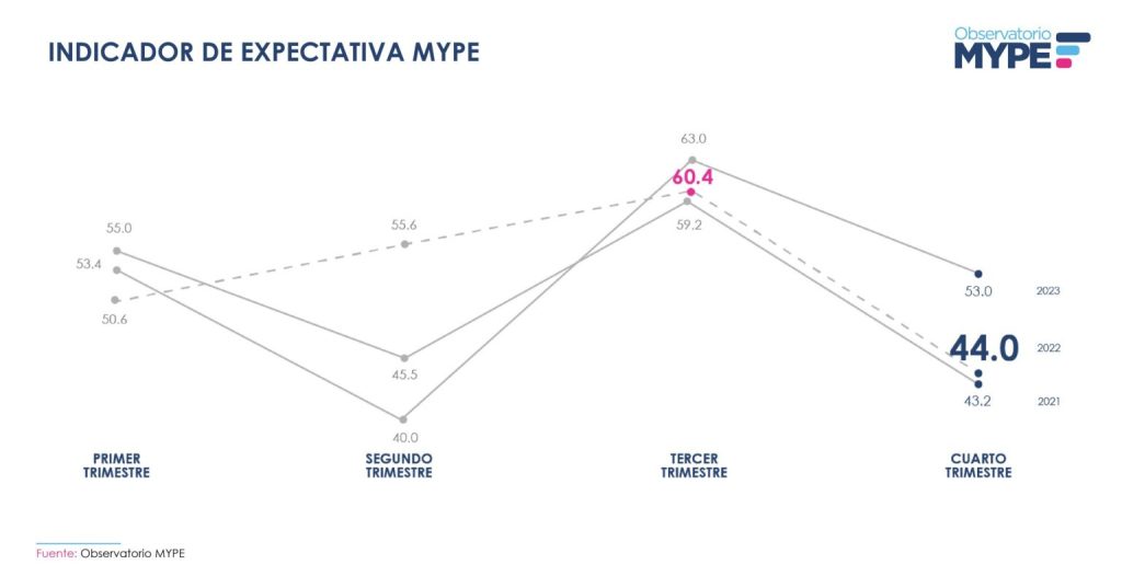 Muestra la evolución del Indicador de Expectativa MYPE a lo largo de los cuatro trimestres, basado en los años 2021, 2022 y 2023. En el primer trimestre, los valores comienzan en 55.0, 53.4 y 50.6 para cada uno de los años, respectivamente. . Durante el segundo trimestre, las expectativas descienden a 55.6 en 2023, 45.5 en 2022 y 40.0 en 2021. En el tercer trimestre, se observa un aumento notable, especialmente en 2023, con un valor máximo de 63.0, seguido de 60.4 en 2022 y 59.2 en 2021. Sin embargo, en el cuarto trimestre, las expectativas disminuyen nuevamente, cerrando en 53.0 para 2023, 44.0 para 2022 y 43.2 para 2021