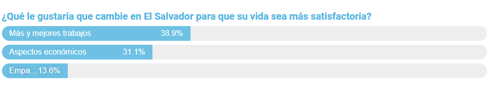 Gráfica con las cosas que hacen que El Salvador se sienta feliz.