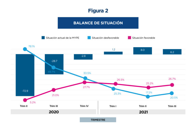 En el indicador de Situación, existe una leve disminución de 8.0 a 6.2 en en el tercer trimestre 2021