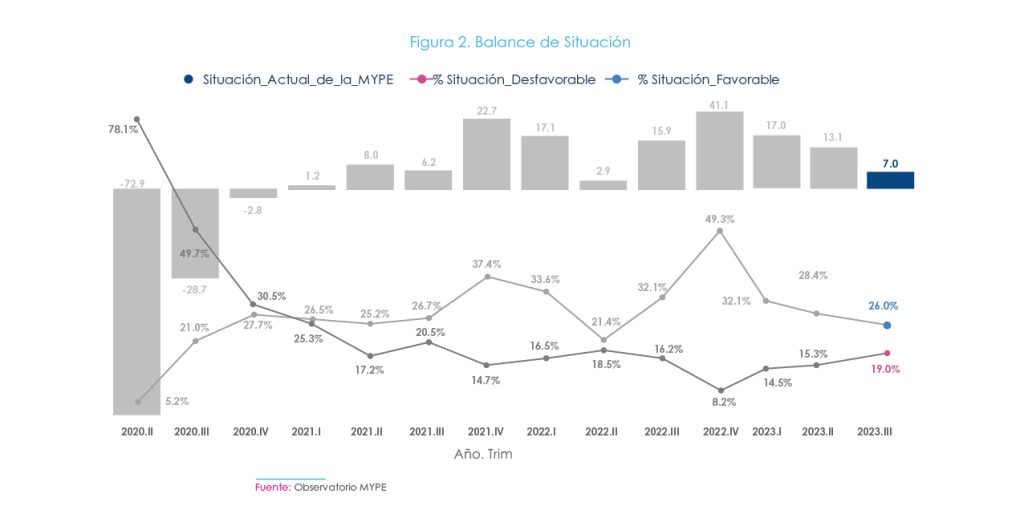 El gráfico ilustra la evolución de la situación actual de las MYPE, así como los porcentajes de situación favorable y desfavorable, desde el segundo trimestre de 2020 hasta el tercer trimestre de 2023. En el último trimestre, la situación actual de las MYPE se situó en 7.0 puntos, con un 26.0% de empresarios reportando una situación favorable y un 19.0% una situación desfavorable.