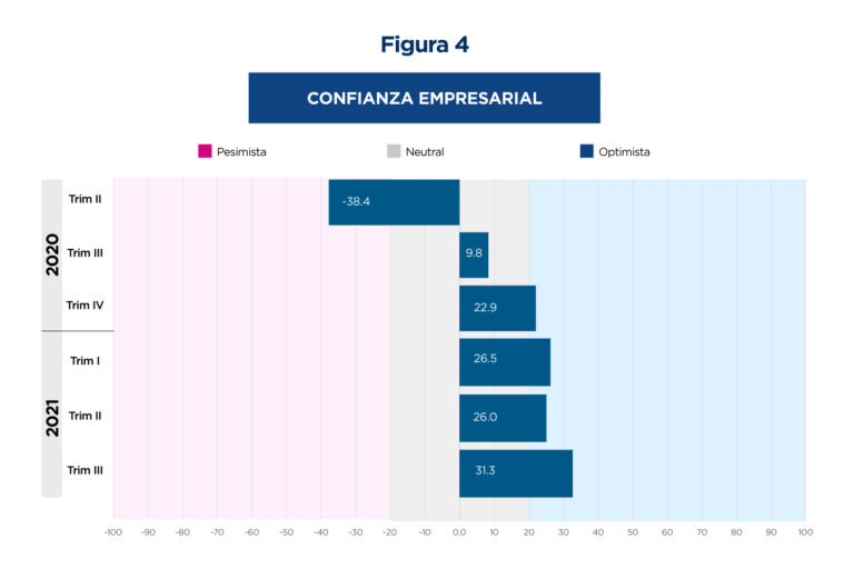 Al cierre del trimestre III 2021, la confianza de los empresarios por cuarto período se sitúa en una percepción de Optimismo, alcanzando un indicador máximo de 31.3