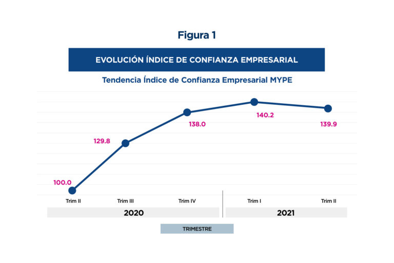 El gráfico muestra la evolución del Índice de Confianza Empresarial para las MYPEs entre el segundo trimestre de 2020 y el segundo trimestre de 2021. El índice comienza en 100.0 en el segundo trimestre de 2020, aumentando de manera constante hasta 140.2 en el primer trimestre de 2021. Posteriormente, se observa una ligera disminución a 139.9 en el segundo trimestre de 2021, lo que indica una estabilización después de un periodo de crecimiento. El gráfico resalta cómo la confianza empresarial se ha recuperado tras una caída inicial.