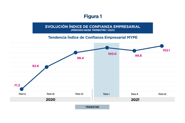 Los empresarios de la MYPE cierran el tercer trimestre del 2021 con in Indice de confianza Empresarial de 102.1, el mayor puntaje desde que comenzamos a esta serie de investigaciones