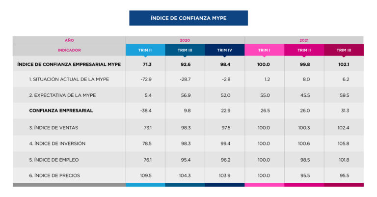 El gráfico muestra la evolución positiva de la confianza empresarial de las micro y pequeñas empresas entre 2020 y 2021. El índice general creció de 71.3 en el segundo trimestre de 2020 a 102.1 en el tercer trimestre de 2021, reflejando una recuperación constante.