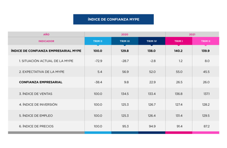 La tabla muestra una mejora constante en la confianza empresarial de las MYPEs entre 2020 y 2021, con el índice general aumentando de 100.0 a 139.9. Tanto la situación actual como las expectativas de las MYPEs mejoran significativamente, junto con los índices de ventas, inversión, empleo y precios, reflejando una recuperación económica sostenida.




