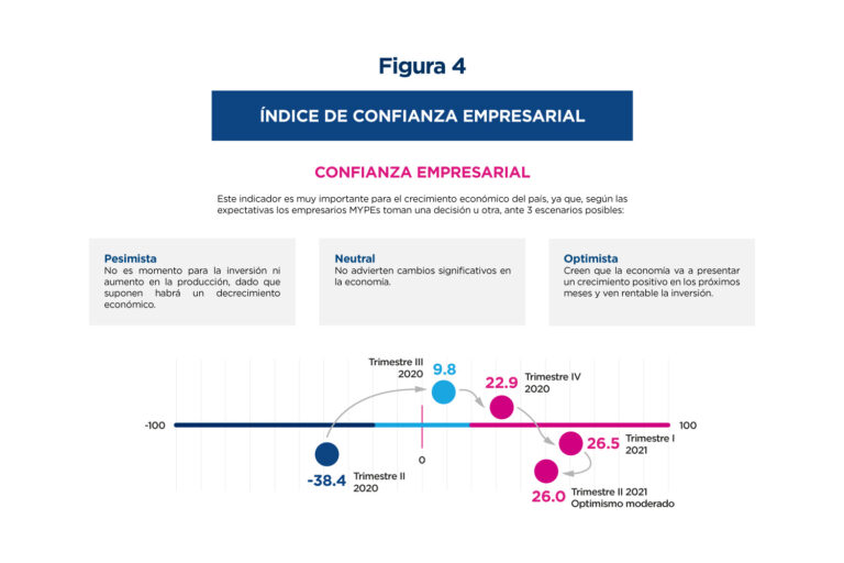 El gráfico refleja la evolución del Índice de Confianza Empresarial para las MYPEs, mostrando una mejora desde un escenario pesimista en el segundo trimestre de 2020 (-38.4) hasta alcanzar un optimismo moderado en el segundo trimestre de 2021 (26.6).




