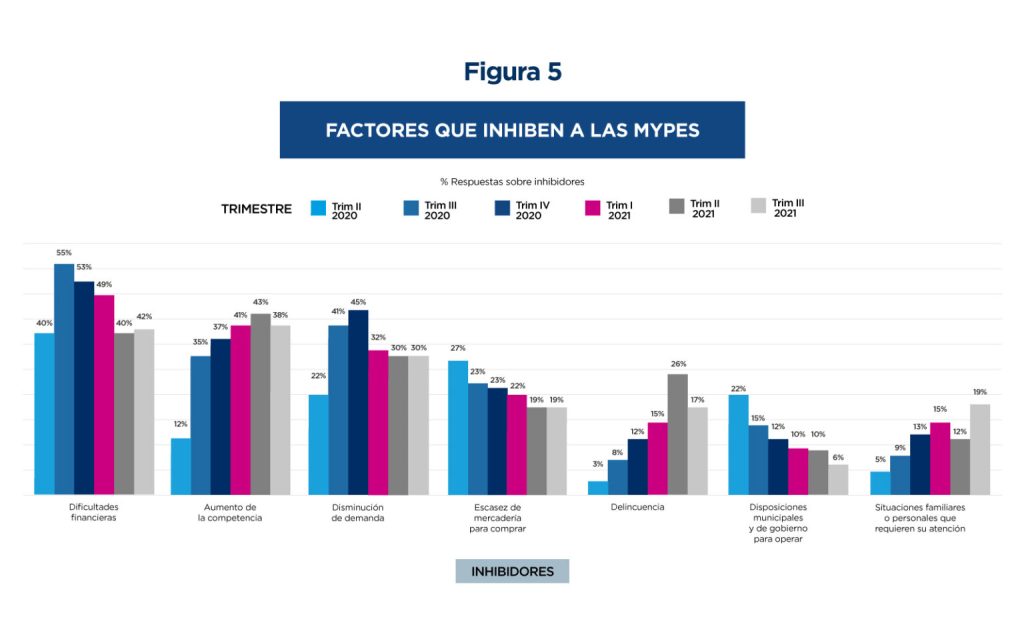 Presenta una comparación de diversos factores que afectan negativamente a las micro y pequeñas empresas, durante diferentes trimestres entre 2020 y 2021. Los principales inhibidores incluyen dificultades financieras, aumento de la competencia, disminución de la demanda, escasez de mercancía para comprar, delincuencia, disposiciones municipales y de gobierno, y situaciones familiares o personales que requieren atención. A lo largo de este período, se observa que las dificultades financieras han sido consistentemente el mayor obstáculo para las MYPEs, mientras que factores como la delincuencia y las disposiciones gubernamentales tuvieron fluctuaciones, aunque con menor impacto. El gráfico refleja la evolución de estos inhibidores y su relevancia a lo largo del tiempo, con un enfoque especial en cómo han cambiado las prioridades y preocupaciones de los empresarios de este sector.