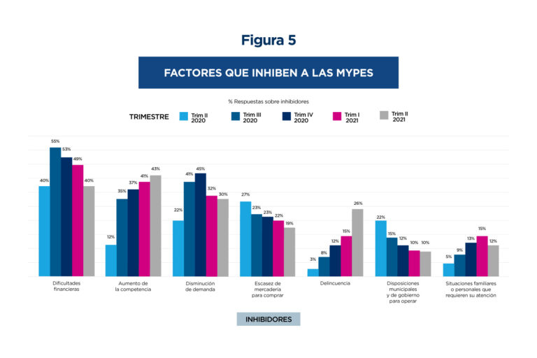 El gráfico muestra que las dificultades financieras son el principal inhibidor para las MYPEs, aumentando del 40% al 55% entre 2020 y 2021. Otros factores importantes incluyen el aumento de la competencia y la disminución de la demanda, mientras que inhibidores como la delincuencia y situaciones familiares o personales presentan menor incidencia, pero con un crecimiento hacia 2021.




