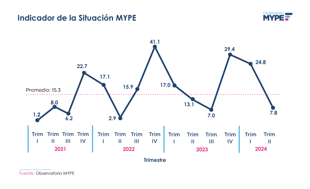 El gráfico muestra la variación trimestral del Indicador de la Situación MYPE en El Salvador desde 2021 hasta el segundo trimestre de 2024. El indicador alcanza su máximo de 41.1 en 2022 y cierra en 7.8 en el segundo trimestre de 2024, con un promedio general de 15.3.