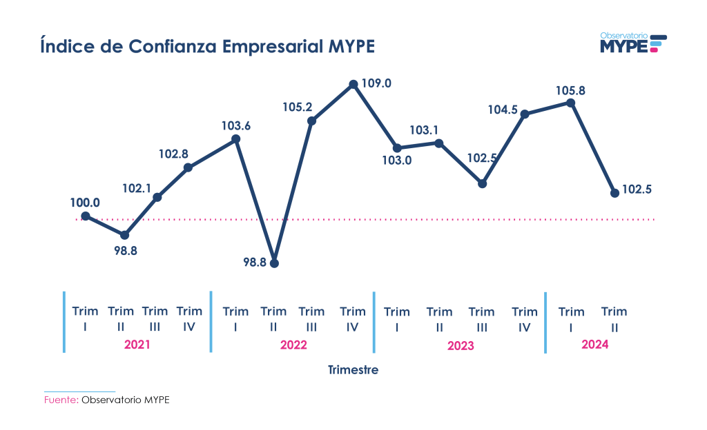 El gráfico refleja la evolución trimestral del Índice de Confianza Empresarial del sector MYPE en El Salvador desde 2021 hasta el segundo trimestre de 2024. Después de alcanzar su punto máximo de 109.0 en 2022, el índice muestra fluctuaciones, cerrando en 102.5 en el segundo trimestre de 2024.