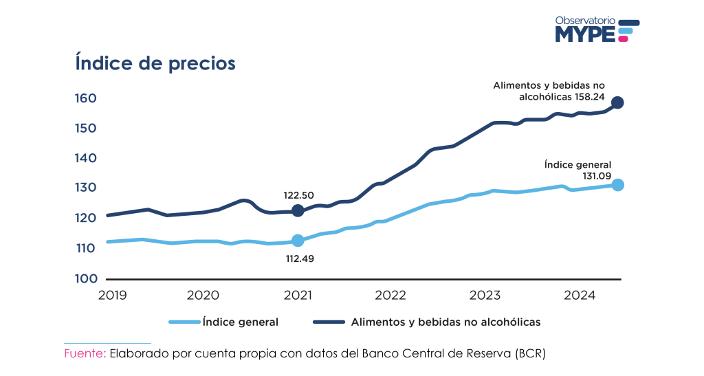 El gráfico muestra la evolución del índice general de precios y el índice de alimentos y bebidas no alcohólicas desde 2019 hasta 2024. Se observa un incremento sostenido, con el índice general alcanzando 131.09 y el de alimentos y bebidas no alcohólicas 158.24 en 2024.