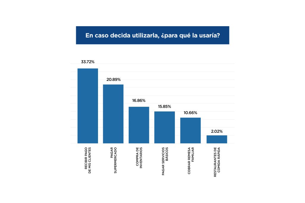 Los resultados indican las posibles formas en las que los empresarios MYPES utilizarían la aplicación Chivo Wallet, refleja que la mayoría de los encuestados ve el principal uso de la Chivo Wallet como una herramienta para recibir pagos de sus clientes, seguido por su uso en compras cotidianas y el pago de servicios.