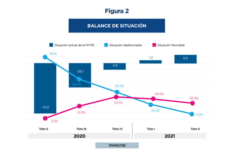 El gráfico muestra la evolución de la situación de las MYPEs entre 2020 y 2021. Inicia con una situación desfavorable predominante en 2020, pero para 2021 se observa una mejora progresiva, con un aumento en la situación favorable y una disminución en la desfavorable, indicando una recuperación en las condiciones empresariales.