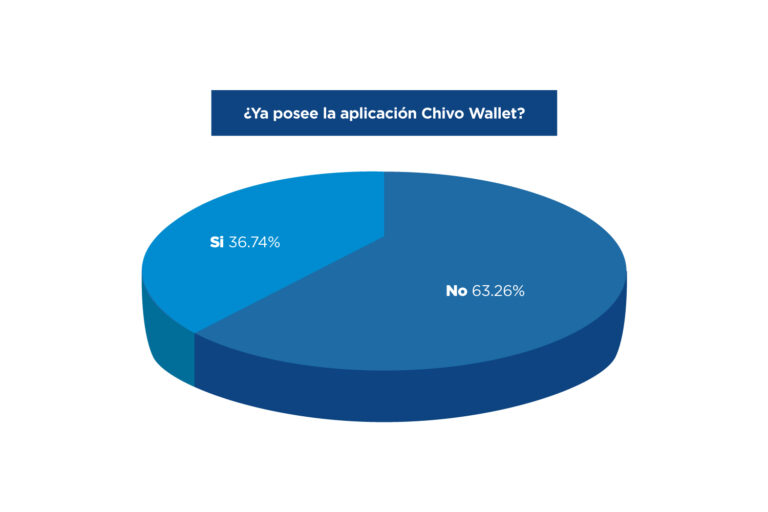 El gráfico muestra los resultados de la pregunta "¿Ya posee la aplicación Chivo Wallet?". De acuerdo con el diagrama de pastel, el 36.74% de los encuestados indicó que sí poseen la aplicación, mientras que el 63.26% respondió que no la tienen. Este gráfico refleja que, aunque una parte significativa de los empresarios MYPES ha adoptado la aplicación, una mayoría aún no la utiliza.