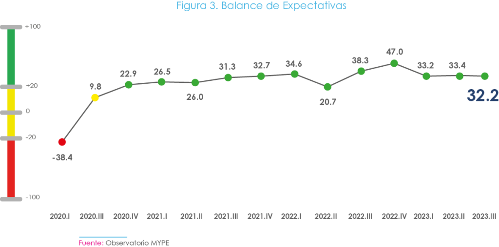 Gráfico de líneas que muestra el Balance de Expectativas para las MYPES desde el primer trimestre de 2020 hasta el tercer trimestre de 2023. El gráfico comienza con un valor negativo de -38.4 en el primer trimestre de 2020, seguido por una recuperación que llega a 32.2 en el tercer trimestre de 2023. Los puntos en el gráfico presentan fluctuaciones, con un punto alto de 47.0 en el tercer trimestre de 2022. Se utiliza un código de colores que va del rojo al verde, indicando los niveles de confianza en cada trimestre. Fuente: Observatorio MYPE.