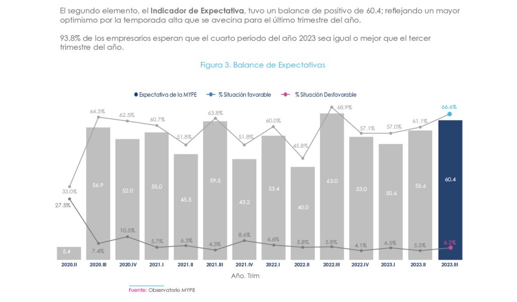 El gráfico muestra la evolución del Indicador de Expectativa de las MYPE, junto con los porcentajes de situación favorable y desfavorable desde 2020 hasta el tercer trimestre de 2023. En este último trimestre, el indicador alcanzó 60.4 puntos, con un 66.6% de empresarios reportando expectativas favorables y un 6.2% reportando expectativas desfavorables.