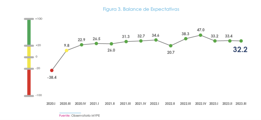 El gráfico muestra la evolución del Balance de Expectativas de las MYPE desde el primer trimestre de 2020 hasta el tercer trimestre de 2023. El indicador alcanzó su valor más bajo en el tercer trimestre de 2020 con -38.4, pero ha mantenido una tendencia al alza, cerrando en 32.2 en el tercer trimestre de 2023.