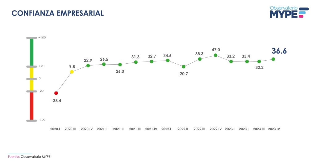 "Gráfico de líneas que muestra la evolución de la Confianza Empresarial MYPE desde el primer trimestre de 2020 hasta el cuarto trimestre de 2023. El gráfico comienza con un valor negativo de -38.4 en el primer trimestre de 2020, seguido de una recuperación gradual que alcanza 36.6 en el cuarto trimestre de 2023. Los puntos a lo largo de los trimestres muestran fluctuaciones, con un pico notable de 47.0 en el tercer trimestre de 2022. Fuente: Observatorio MYPE."