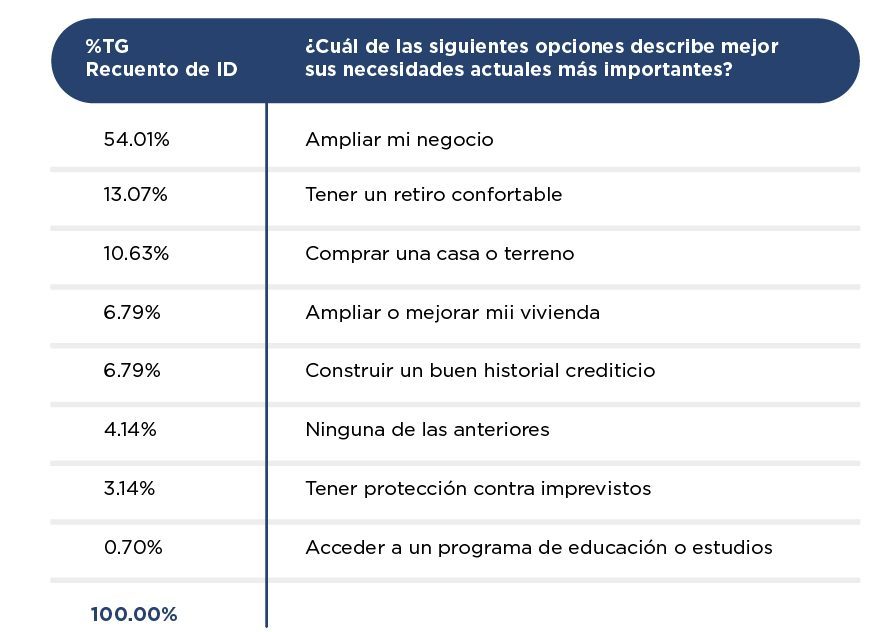 Según una encuesta reciente, el 54.01% de las empresarias MYPE prioriza la ampliación de su negocio como su necesidad más importante, seguido de un 13.07% que busca asegurar un retiro confortable y un 10.63% que desea adquirir una vivienda o terreno.