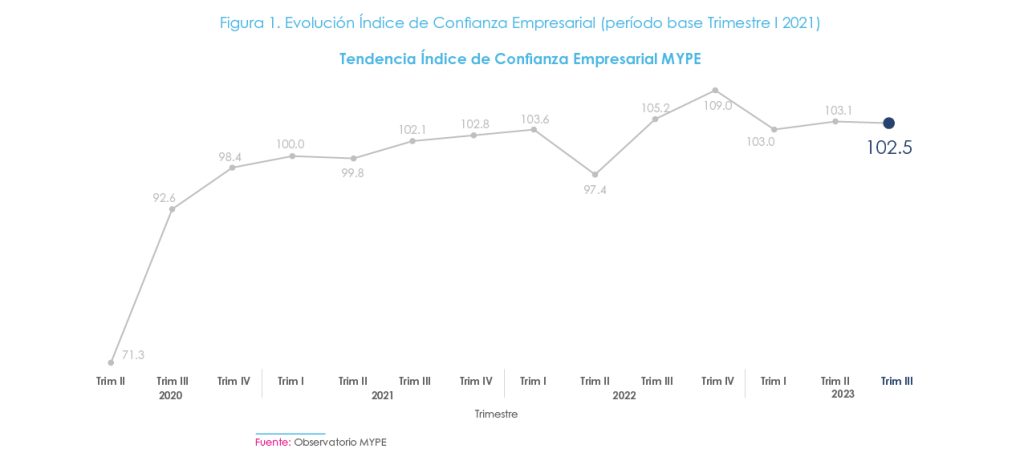 El gráfico muestra la tendencia del Índice de Confianza Empresarial MYPE desde el tercer trimestre de 2020 hasta el tercer trimestre de 2023. El índice alcanzó su punto máximo de 109.0 en 2022 y cierra en 102.5 en el tercer trimestre de 2023, indicando una leve disminución en la confianza empresarial.