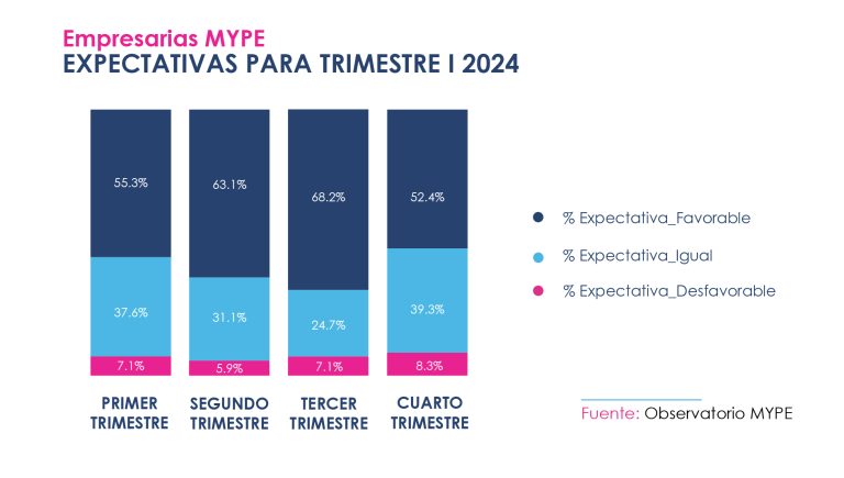 Para el primer trimestre de 2024, el 55.3% de las empresarias MYPE prevé un panorama favorable, mientras que solo el 7.1% espera un escenario desfavorable, según el Observatorio MYPE.