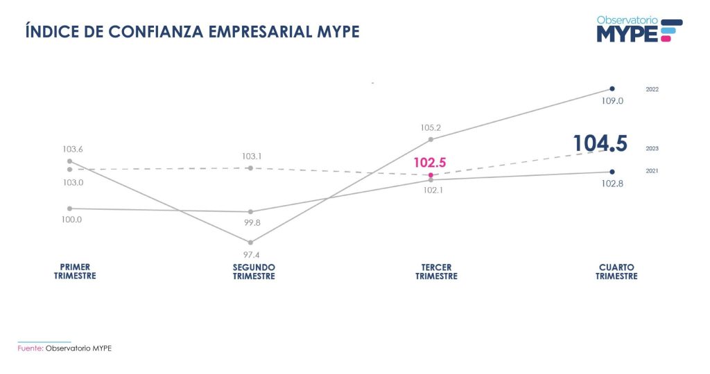 "Gráfico de líneas que compara el Índice de Confianza Empresarial MYPE entre diferentes años y trimestres. Se observan tendencias para los años 2021, 2022, y 2023, con un enfoque en el comportamiento del índice en los primeros cuatro trimestres. En el cuarto trimestre de 2023, el índice alcanza 104.5, mientras que en 2022 llega a un pico de 109.0. El año 2021 muestra una tendencia más baja, terminando en 102.8. Fuente: Observatorio MYPE."