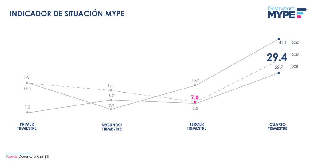 "Gráfico de líneas que muestra el Indicador de Situación MYPE durante los trimestres del año, comparando los resultados de 2021, 2022, y 2023. Se observa un aumento significativo en el cuarto trimestre de 2022, alcanzando 41.1, mientras que en 2023 llega a 29.4. El año 2021 muestra una tendencia más baja, con 22.7 en el cuarto trimestre. El tercer trimestre de 2023 registra un valor de 7.0, reflejando una recuperación moderada. Fuente: Observatorio MYPE."