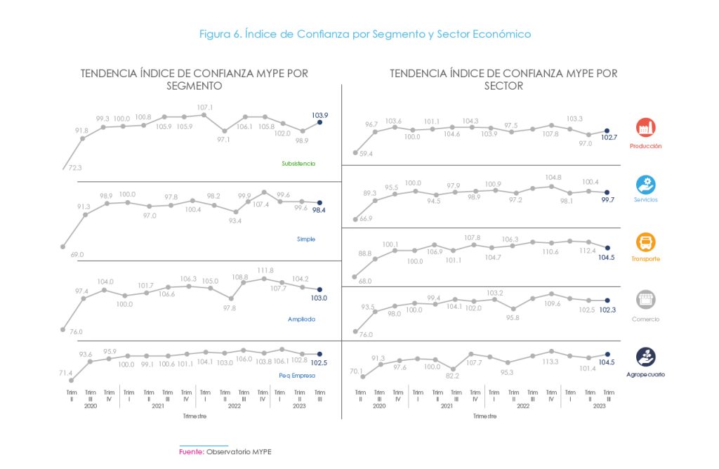 El gráfico muestra la tendencia del Índice de Confianza MYPE, tanto por segmento como por sector económico, desde 2020 hasta el tercer trimestre de 2023. Los segmentos "Subsistencia" y "Ampliada" registraron los mayores índices con 103.9 y 103.0 respectivamente. En cuanto a sectores, "Transporte" alcanzó el valor más alto con 104.5, seguido por "Agropecuario" con 104.3.