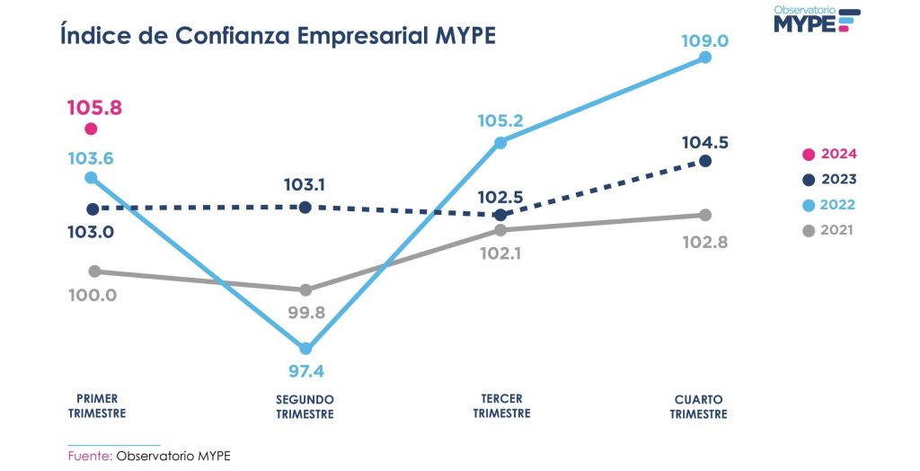 Gráfico de líneas que muestra el Índice de Confianza Empresarial MYPE durante los trimestres del año. Se comparan los años 2021, 2022, 2023 y 2024. La línea de 2024 destaca con un aumento progresivo, comenzando en 105.8 en el primer trimestre y alcanzando 109.0 en el cuarto trimestre. El año 2023 se muestra estable, mientras que 2022 presenta un aumento constante a partir del segundo trimestre. El año 2021 se mantiene en niveles más bajos. Fuente: Observatorio MYPE.