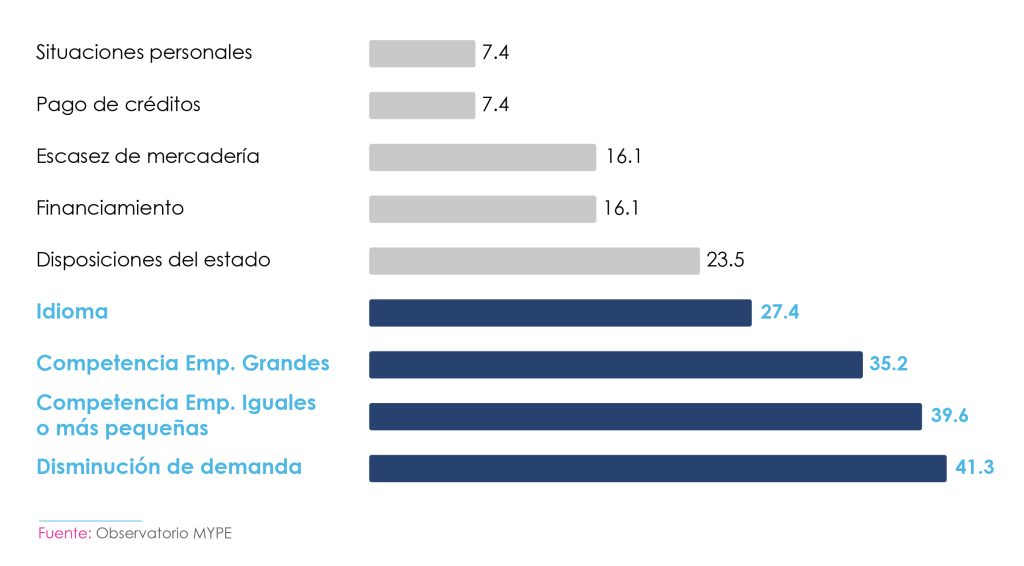 "Gráfico de barras que muestra las principales limitantes que enfrentan las MYPES que operan en sitios turísticos. Entre las limitantes destacan: disminución de demanda (41.3%), competencia de empresas iguales o más pequeñas (39.6%), competencia de empresas grandes (35.2%), y barreras de idioma (27.4%). Otras limitantes incluyen disposiciones del estado (23.5%), financiamiento (16.1%), escasez de mercadería (16.1%), pago de créditos (7.4%) y situaciones personales (7.4%). Fuente: Observatorio MYPE."