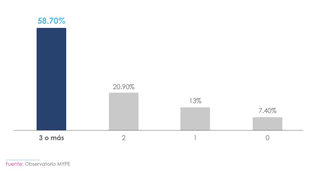 "Gráfico de barras que muestra el porcentaje de extranjeros que compran a las MYPES según el número de productos o servicios adquiridos. El 58.70% de los compradores adquiere 3 o más productos o servicios, el 20.90% compra 2, el 13% adquiere 1, y el 7.40% no compra ninguno. Fuente: Observatorio MYPE."