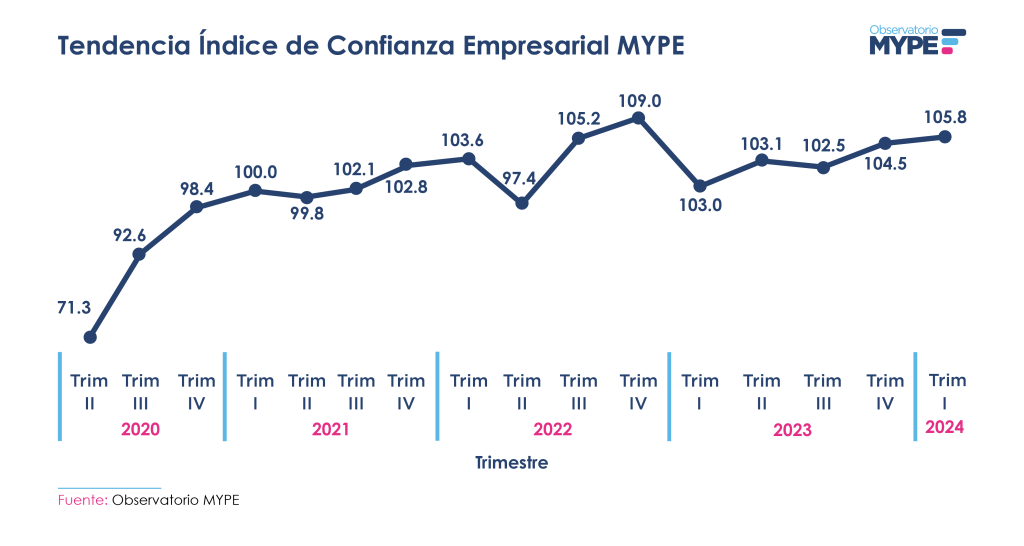 Gráfico de líneas que muestra la tendencia del Índice de Confianza Empresarial MYPE desde el segundo trimestre de 2020 hasta el primer trimestre de 2024. Se observa un aumento notable en 2020, alcanzando un pico de 100.0 en el cuarto trimestre de 2020 y fluctuaciones posteriores, con un máximo de 109.0 en el segundo trimestre de 2022. La confianza se mantiene relativamente estable durante 2023 y alcanza 105.8 en el primer trimestre de 2024. Fuente: Observatorio MYPE.