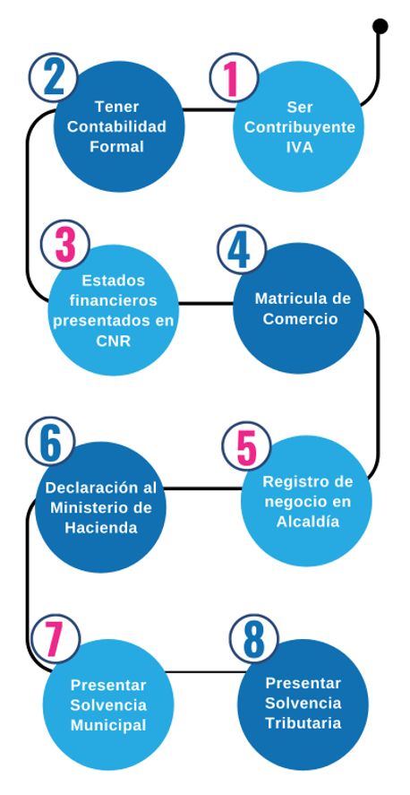 Flujograma con el análisis de un caso hipotético