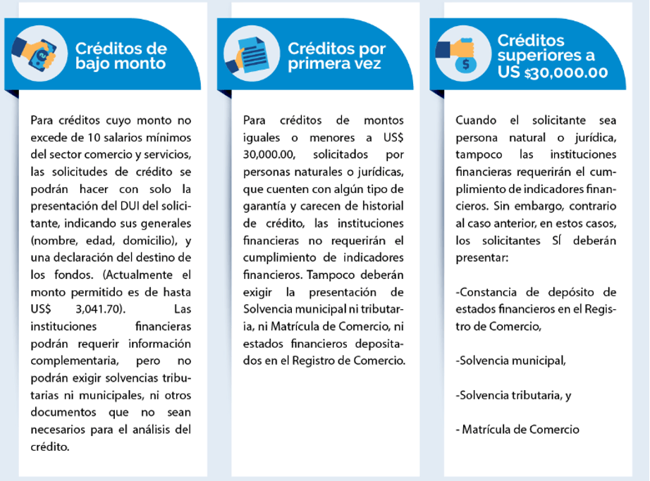 Infografía que detalla los requisitos para acceder a distintos tipos de créditos: créditos de bajo monto, créditos por primera vez, y créditos superiores a US$ 30,000.00. En la primera columna se explican los requisitos mínimos, como la presentación del DUI y una declaración del destino de los fondos. En la segunda columna se describen los requisitos para aquellos solicitantes que piden crédito por primera vez y que no tienen historial crediticio. En la tercera columna se especifican los documentos necesarios para créditos superiores a US$ 30,000, incluyendo solvencias tributarias y municipales, y la matrícula de comercio.