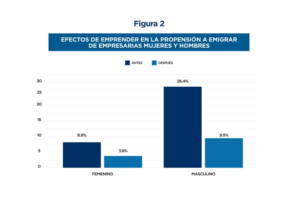 El gráfico muestra los efectos de emprender en la propensión a emigrar de mujeres y hombres. Antes de emprender, el 8.9% de las mujeres y el 26.4% de los hombres consideraban emigrar. Después de emprender, estas cifras disminuyeron al 3.8% en mujeres y al 9.5% en hombres.




