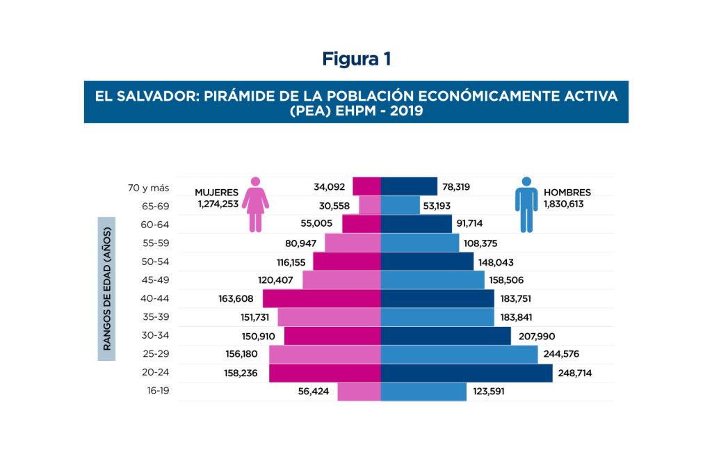 La imagen muestra la pirámide de la población económicamente activa en El Salvador en 2019, con 1,830,613 hombres y 1,274,253 mujeres. La mayor concentración se encuentra entre los 25 y 39 años, predominando los hombres en todos los grupos de edad.