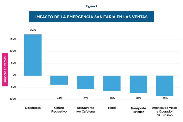 El gráfico muestra el impacto de la pandemia en las ventas de diferentes negocios turísticos. Mientras que las discotecas registraron un aumento del 160% en ventas, otros sectores como las agencias de viajes sufrieron caídas severas, llegando a una disminución del 99%. Otros negocios, como hoteles, restaurantes y transporte turístico, también experimentaron importantes descensos en sus ingresos.