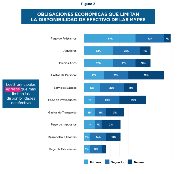 El gráfico muestra los principales egresos que limitan la liquidez de las MYPES. Los gastos más importantes son el pago de préstamos (57% lo consideran su mayor gasto), alquileres (32%) y precios altos de insumos (32%). Otros gastos significativos incluyen personal, servicios básicos y pagos a proveedores. Estos egresos afectan la capacidad de las MYPES para mantener una operación financiera estable.