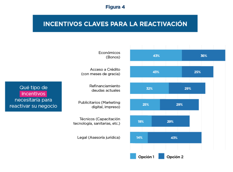 Gráfico de barras titulado 'Incentivos claves para la reactivación', que muestra los tipos de incentivos que las MYPEs consideran necesarios para reactivar sus negocios. Las categorías de incentivos incluyen: 1) Económicos (Bonos), con un 43% como opción 1 y 36% como opción 2; 2) Acceso a crédito (con meses de gracia), con 43% como opción 1 y 25% como opción 2; 3) Refinanciamiento de deudas actuales, con 32% como opción 1 y 29% como opción 2; 4) Publicitarios (marketing digital, impreso), con 25% como opción 1 y 29% como opción 2; 5) Técnicos (capacitación en tecnología, sanitarias, etc.), con 18% como opción 1 y 29% como opción 2; 6) Legales (asesoría jurídica), con 14% como opción 1 y 43% como opción 2.