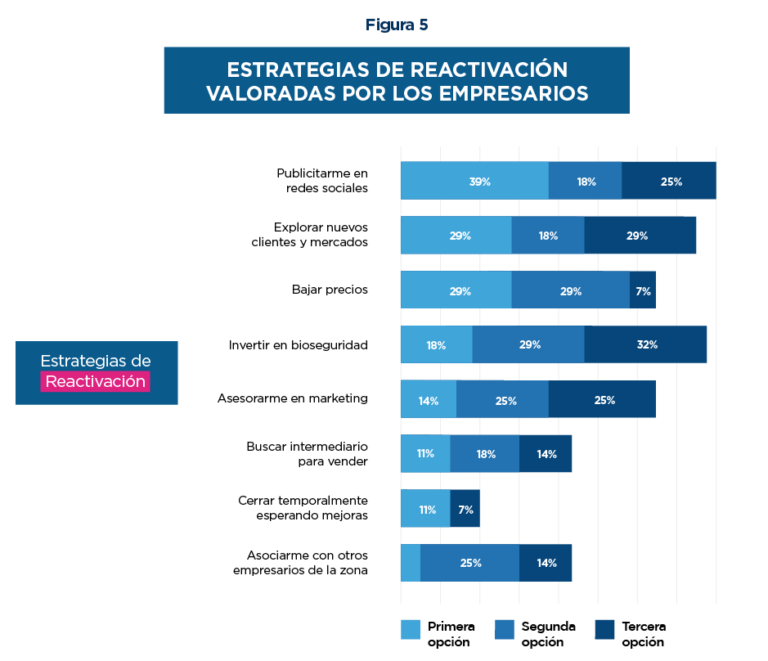 El gráfico "Estrategias de reactivación valoradas por los empresarios" destaca que las principales estrategias para reactivar negocios MYPES son: publicidad en redes sociales (39%), explorar nuevos mercados (29%) y bajar precios (29%). Otras opciones incluyen inversión en bioseguridad y asesoría en marketing. Estas estrategias son clave para la recuperación económica.