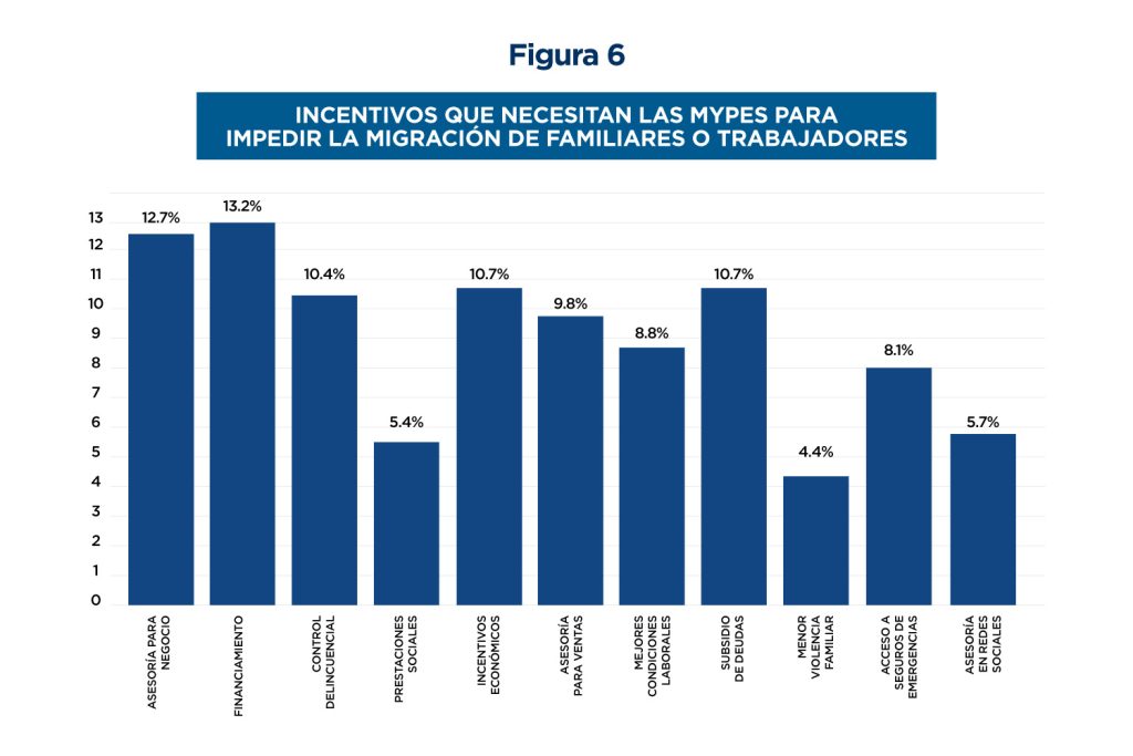 Representa varios tipos de incentivos y el porcentaje de micro y pequeñas empresas (MYPES) ​​que los consideran necesarios para reducir la migración de su entorno laboral o familiar. 