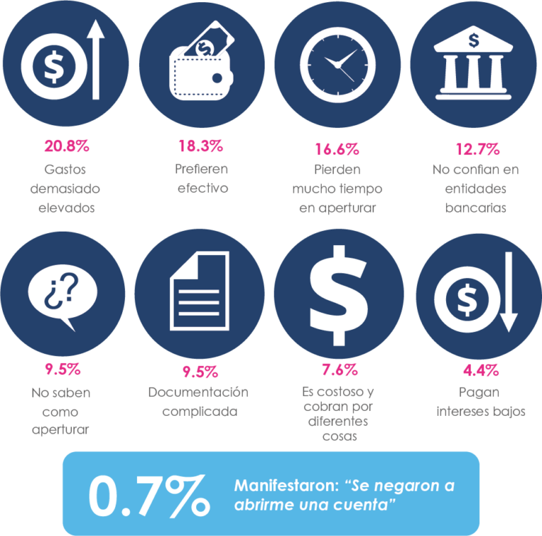 Infografía con razones para no tener una cuenta de ahorro